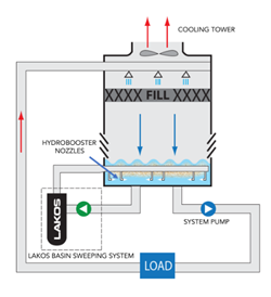 Beneficios de la Filtración de Agua en Torres de Enfriamiento
