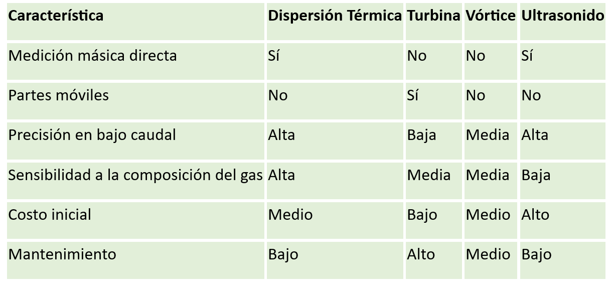 COMPARACION CON OTRAS TECNOLOGIAS FLUJOMETRO CS INSTRUMENTS
