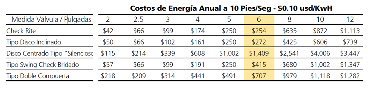 COSTOS DE ENERGÍA ANUAL