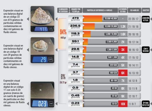 Control del particulado y la norma ISO 4406