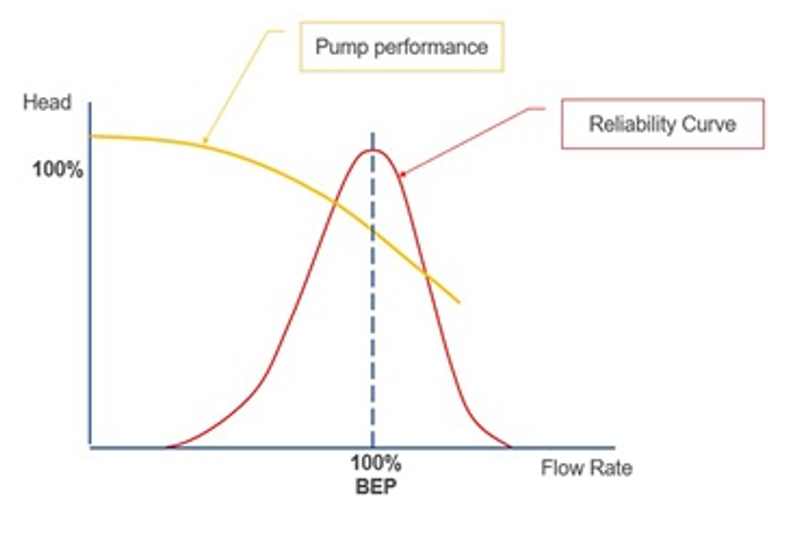 Curvas de rendimiento