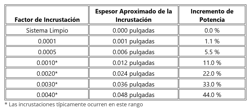 Factores de Incrustación y Costos de Energía
