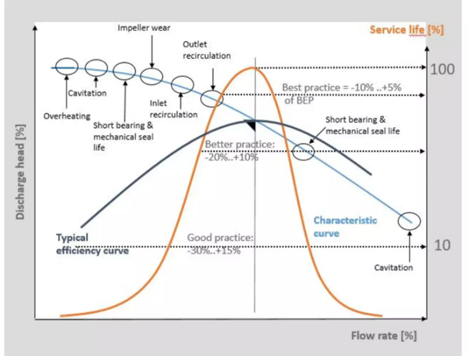 OPERAR FUERA DEL PUNTO IDEAL