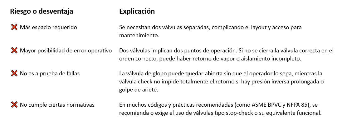 Por qué no se recomienda usar una válvula de globo mas válvula check por separado