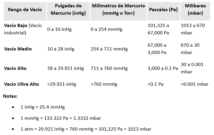 Rangos comunes de vacío