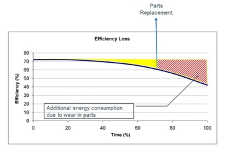 Reemplazo oportuno de componentes 2